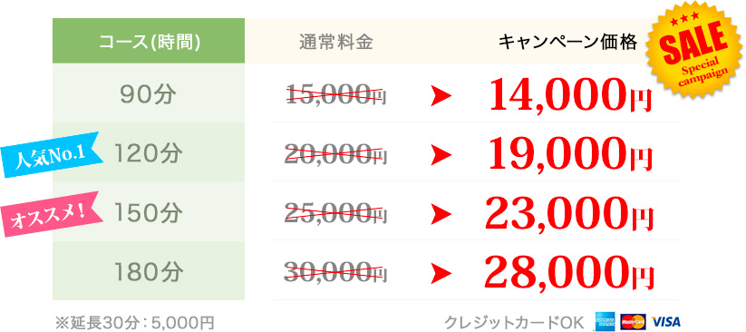 キャンペーン価格実施中！｜90分通常15,000円が14,000円｜人気No.1！120分通常20,000円が19,000円｜オススメ！150分通常25,000円が23,000円｜180分通常30,000円が28,000円｜延長30分5,000円｜クレジットカードOK